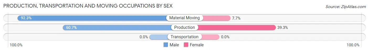 Production, Transportation and Moving Occupations by Sex in Zip Code 50621