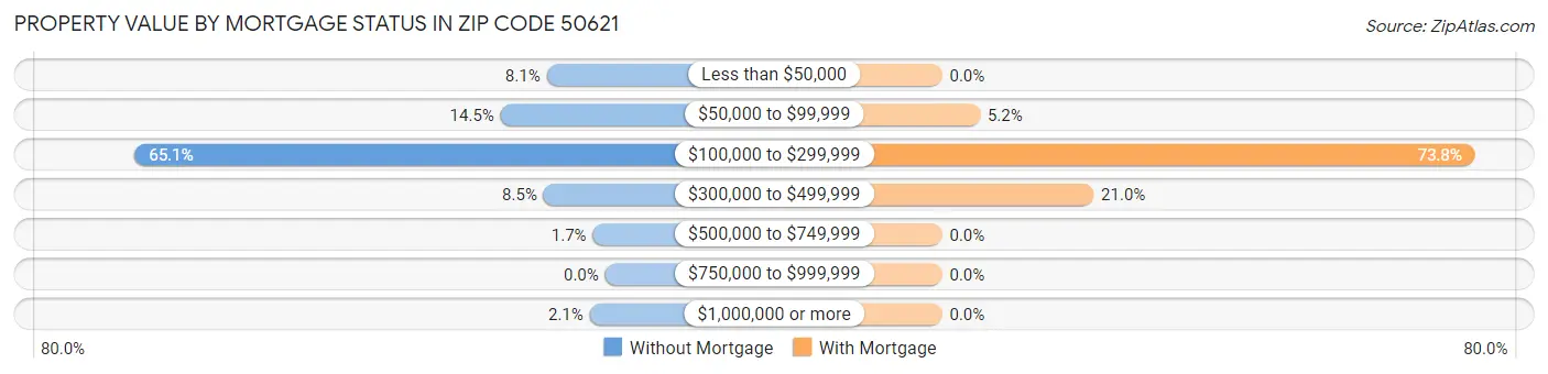 Property Value by Mortgage Status in Zip Code 50621