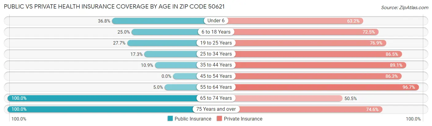 Public vs Private Health Insurance Coverage by Age in Zip Code 50621