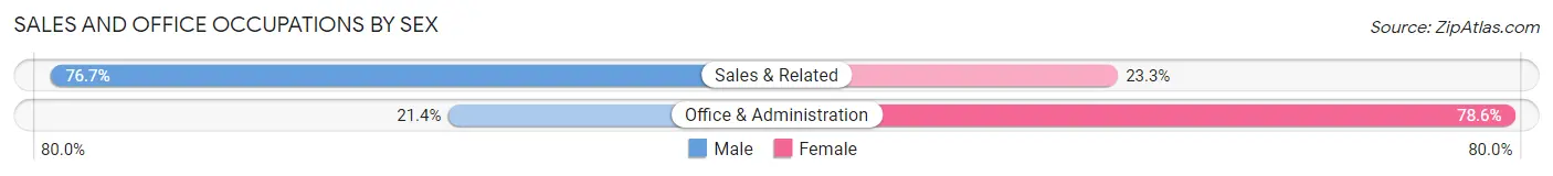 Sales and Office Occupations by Sex in Zip Code 50621