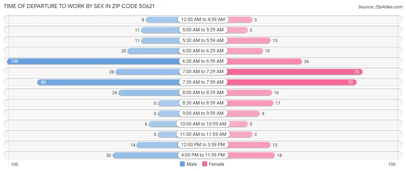 Time of Departure to Work by Sex in Zip Code 50621