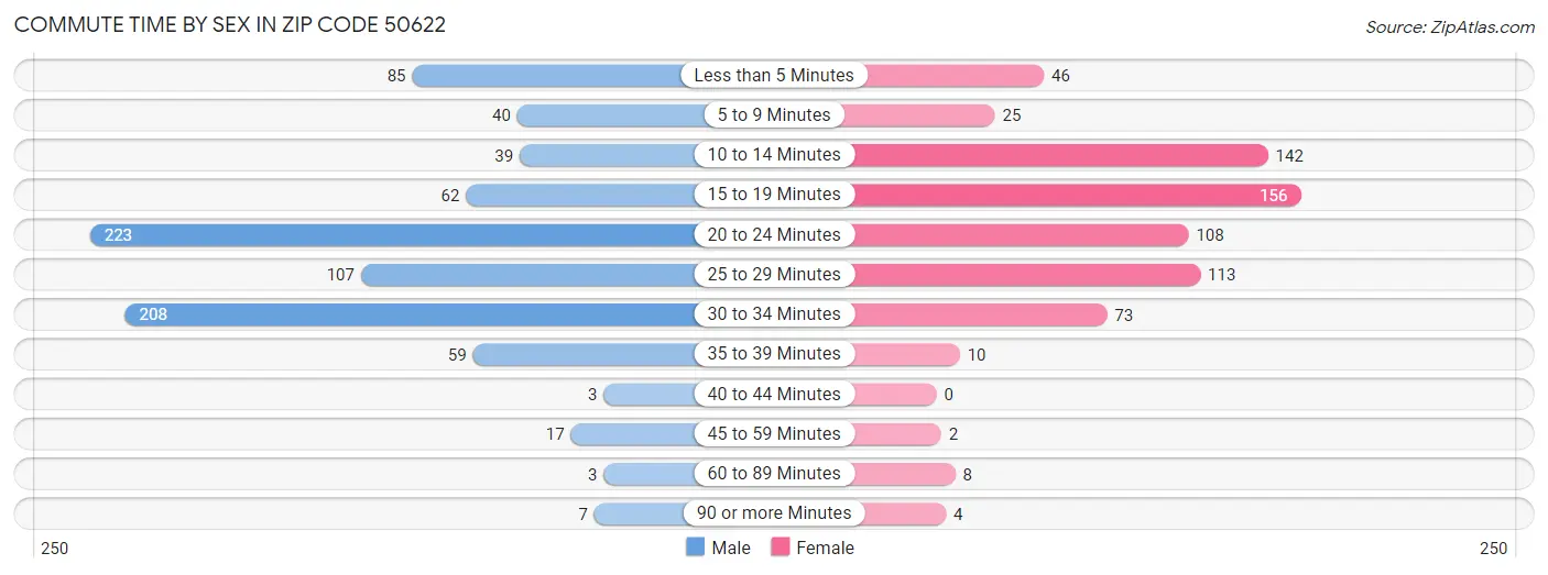 Commute Time by Sex in Zip Code 50622