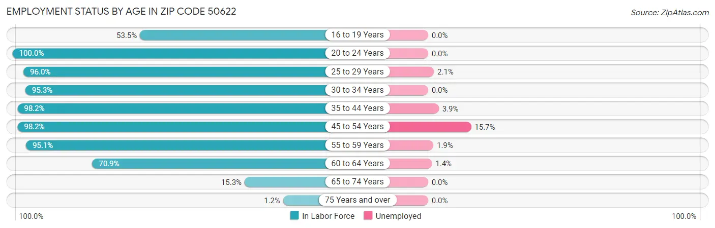 Employment Status by Age in Zip Code 50622