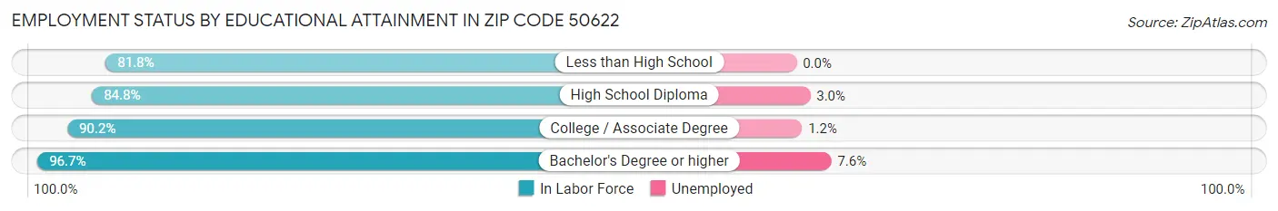 Employment Status by Educational Attainment in Zip Code 50622