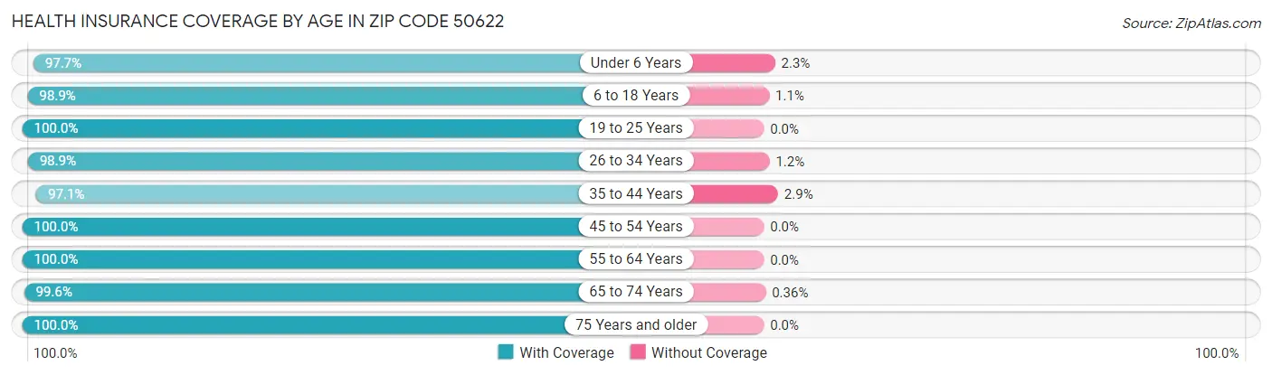 Health Insurance Coverage by Age in Zip Code 50622