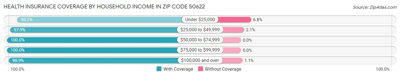 Health Insurance Coverage by Household Income in Zip Code 50622