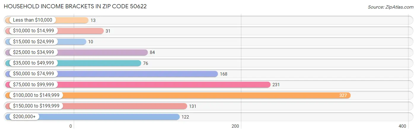 Household Income Brackets in Zip Code 50622