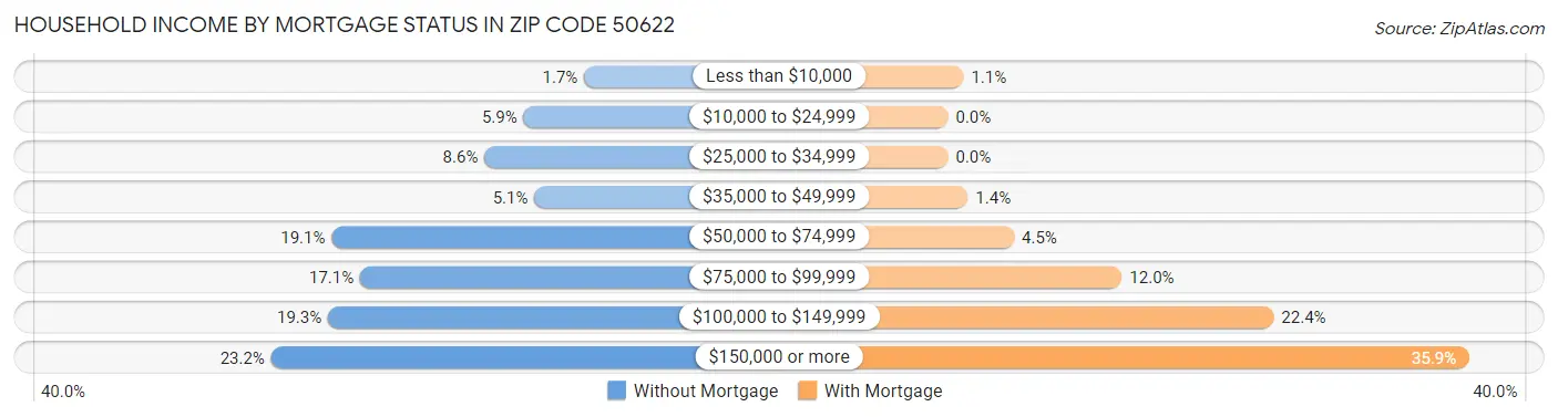 Household Income by Mortgage Status in Zip Code 50622