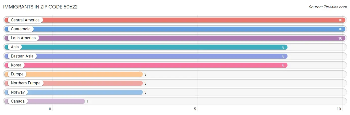 Immigrants in Zip Code 50622