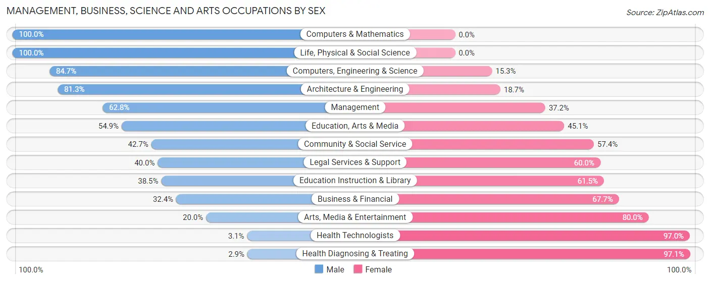 Management, Business, Science and Arts Occupations by Sex in Zip Code 50622