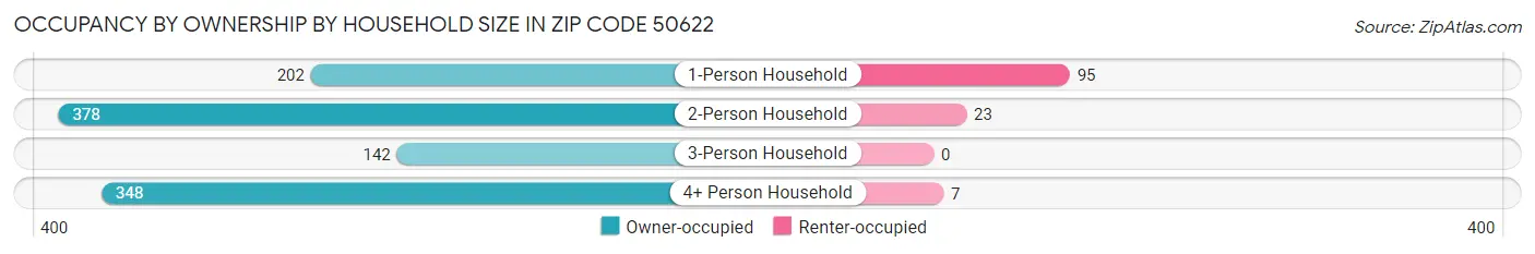 Occupancy by Ownership by Household Size in Zip Code 50622