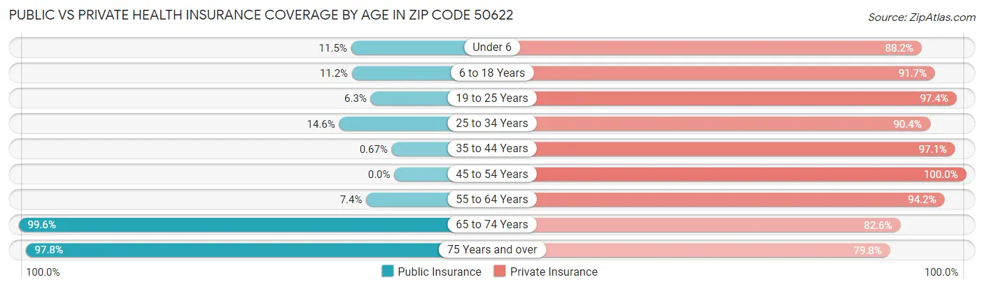 Public vs Private Health Insurance Coverage by Age in Zip Code 50622