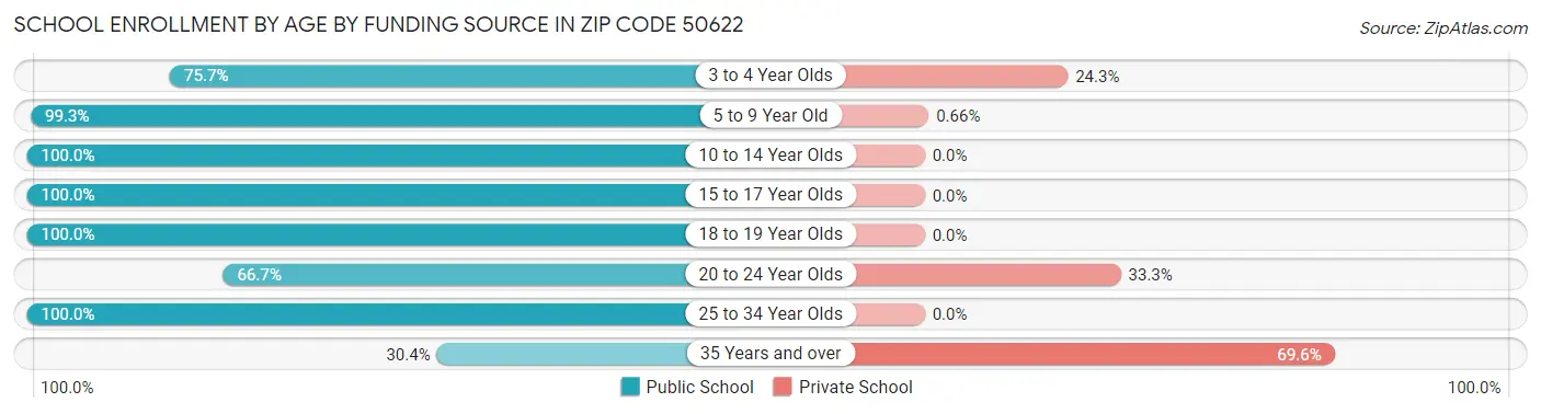School Enrollment by Age by Funding Source in Zip Code 50622