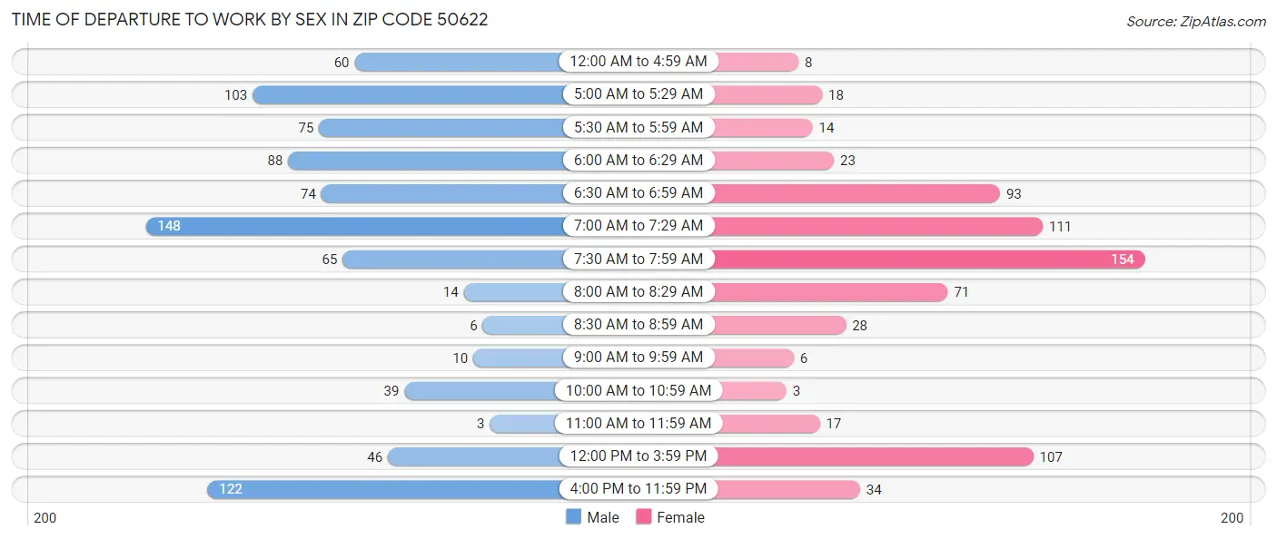 Time of Departure to Work by Sex in Zip Code 50622