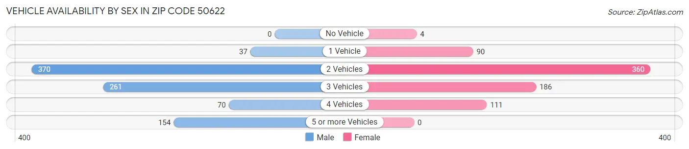 Vehicle Availability by Sex in Zip Code 50622