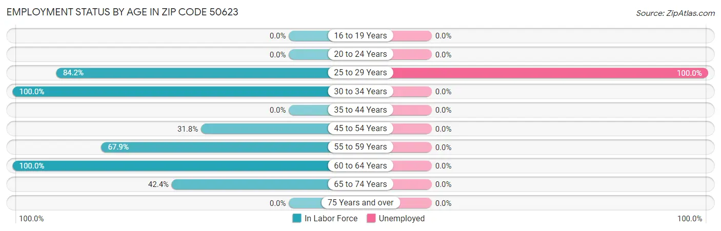 Employment Status by Age in Zip Code 50623