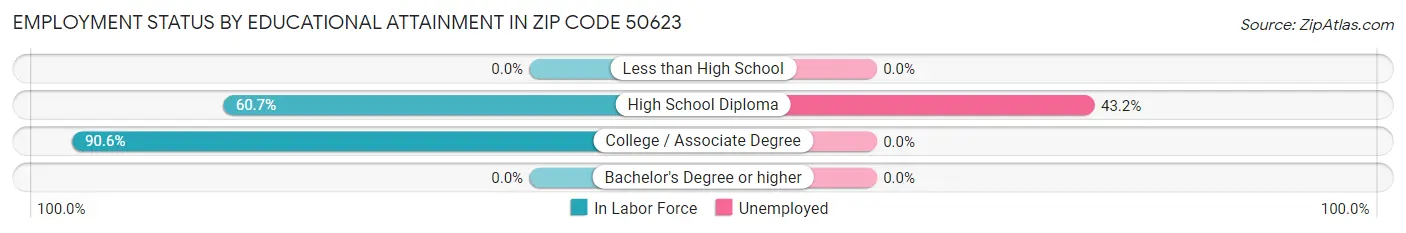 Employment Status by Educational Attainment in Zip Code 50623