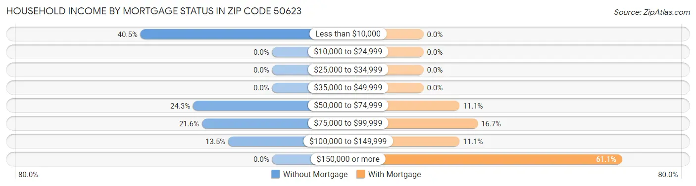 Household Income by Mortgage Status in Zip Code 50623