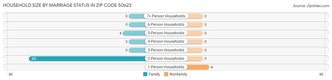 Household Size by Marriage Status in Zip Code 50623