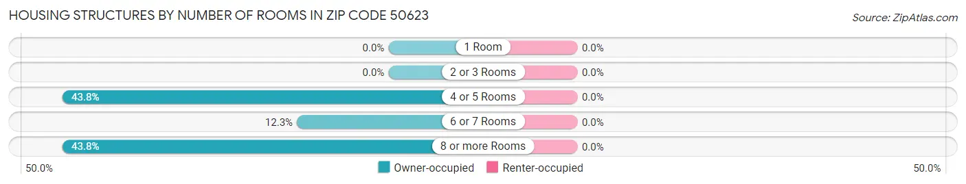 Housing Structures by Number of Rooms in Zip Code 50623