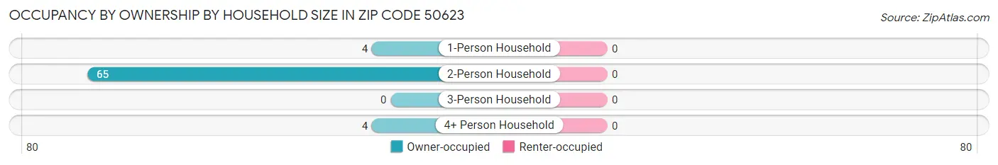 Occupancy by Ownership by Household Size in Zip Code 50623