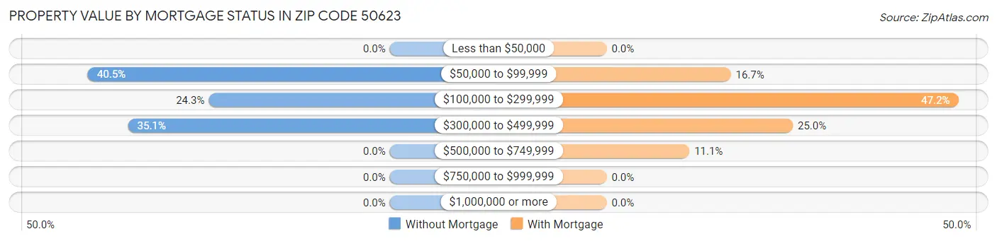 Property Value by Mortgage Status in Zip Code 50623