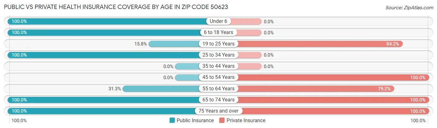 Public vs Private Health Insurance Coverage by Age in Zip Code 50623