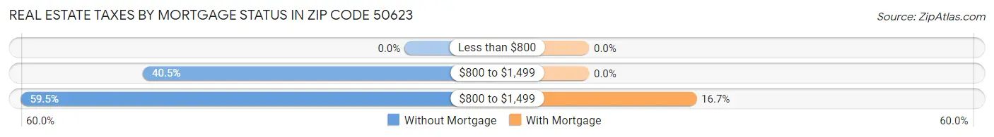 Real Estate Taxes by Mortgage Status in Zip Code 50623