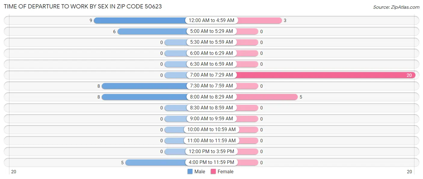 Time of Departure to Work by Sex in Zip Code 50623