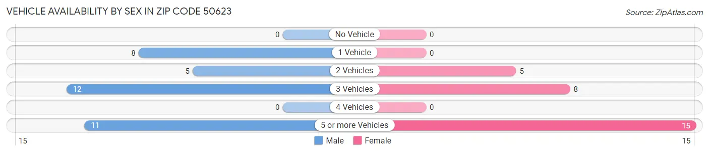 Vehicle Availability by Sex in Zip Code 50623