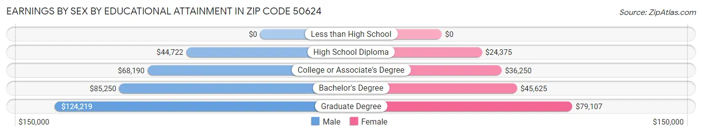 Earnings by Sex by Educational Attainment in Zip Code 50624