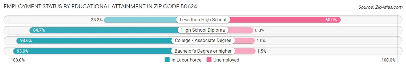 Employment Status by Educational Attainment in Zip Code 50624