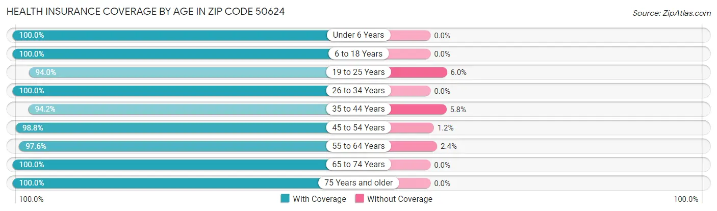 Health Insurance Coverage by Age in Zip Code 50624