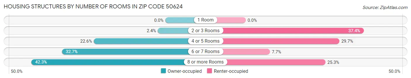 Housing Structures by Number of Rooms in Zip Code 50624