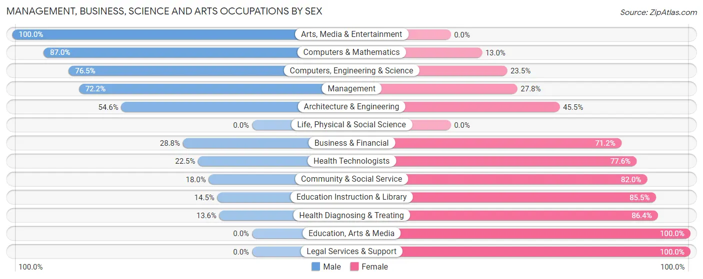 Management, Business, Science and Arts Occupations by Sex in Zip Code 50624
