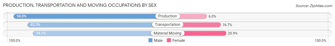 Production, Transportation and Moving Occupations by Sex in Zip Code 50624