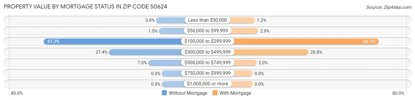 Property Value by Mortgage Status in Zip Code 50624