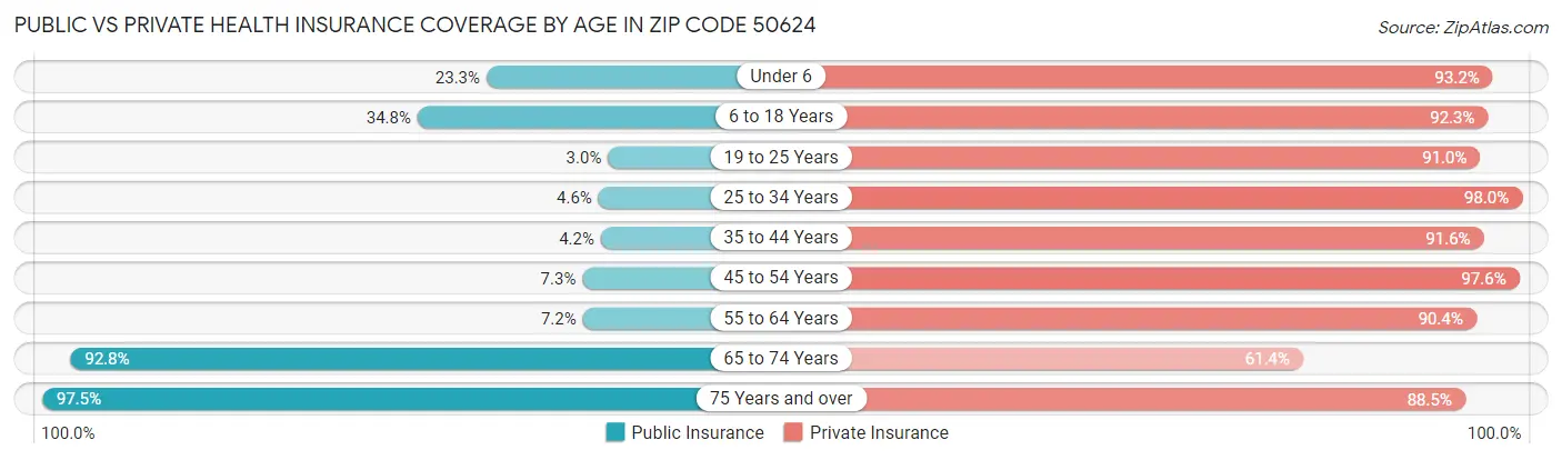Public vs Private Health Insurance Coverage by Age in Zip Code 50624