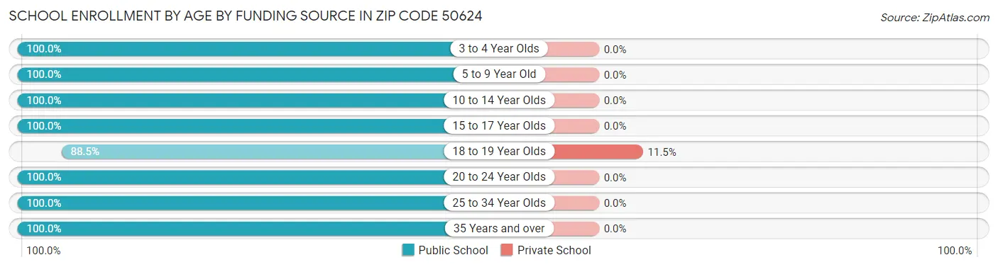 School Enrollment by Age by Funding Source in Zip Code 50624