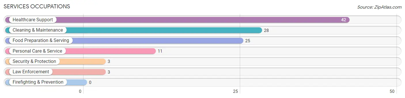 Services Occupations in Zip Code 50624