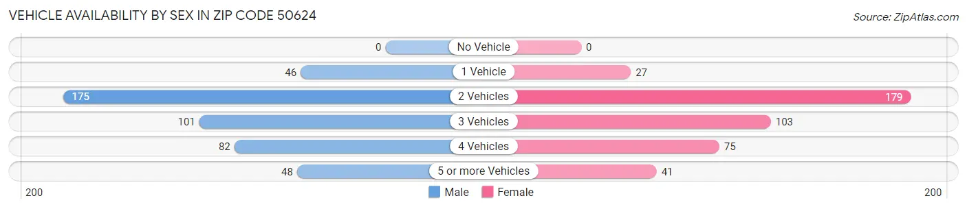 Vehicle Availability by Sex in Zip Code 50624