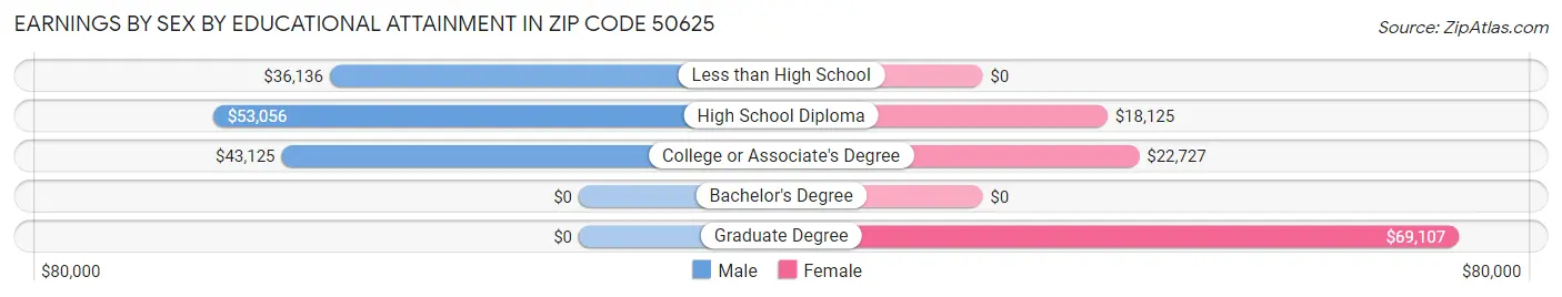 Earnings by Sex by Educational Attainment in Zip Code 50625