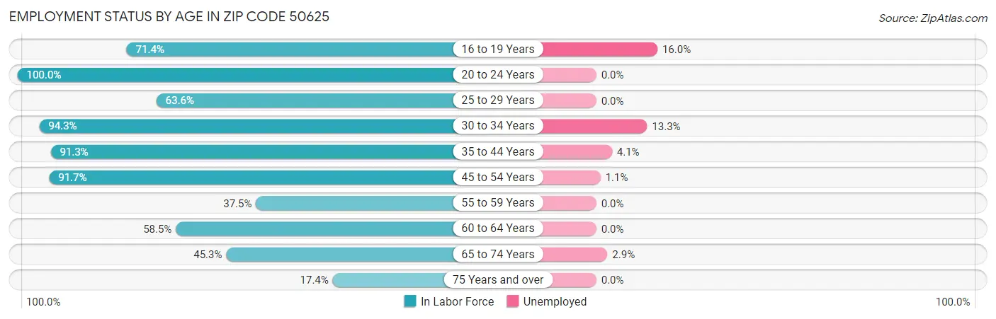 Employment Status by Age in Zip Code 50625