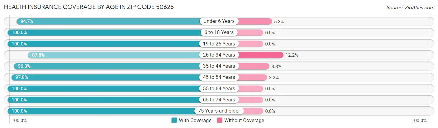 Health Insurance Coverage by Age in Zip Code 50625