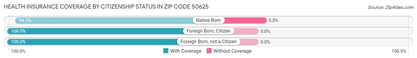 Health Insurance Coverage by Citizenship Status in Zip Code 50625