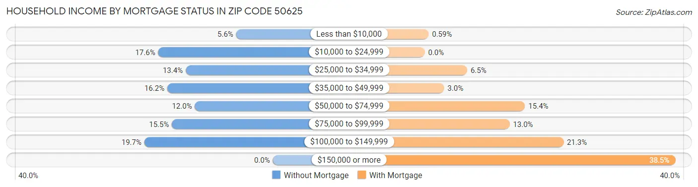 Household Income by Mortgage Status in Zip Code 50625