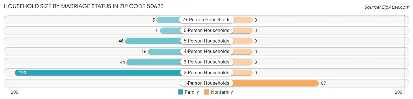 Household Size by Marriage Status in Zip Code 50625