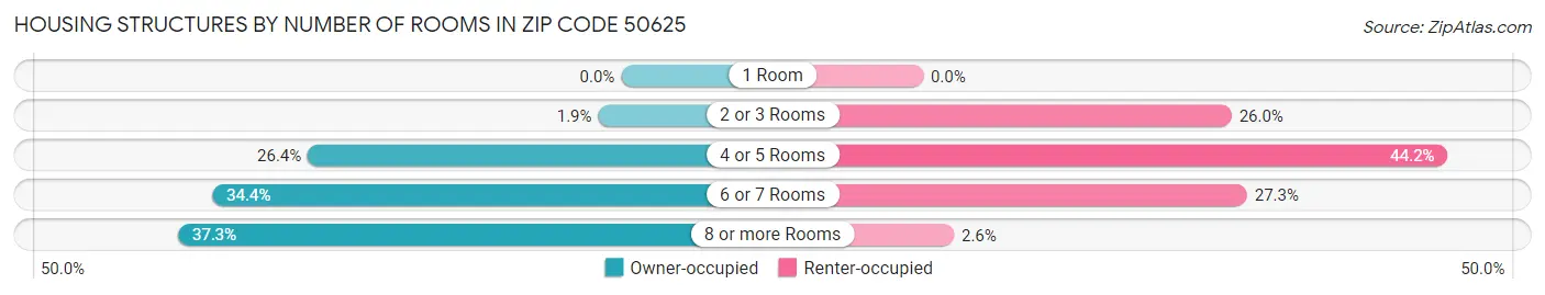 Housing Structures by Number of Rooms in Zip Code 50625