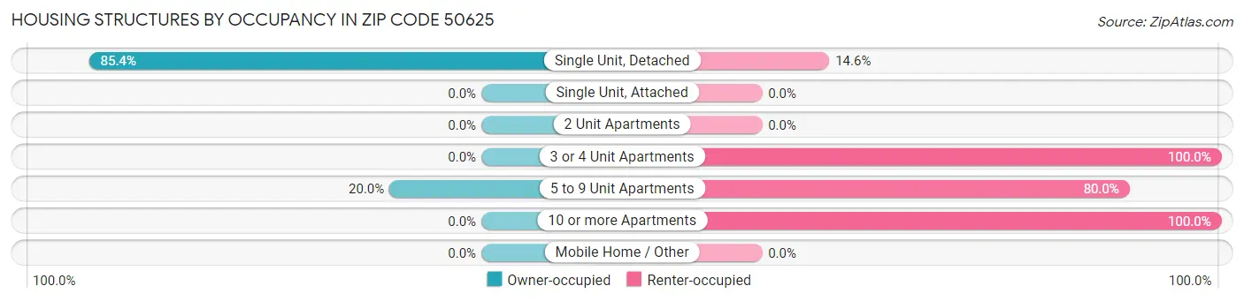 Housing Structures by Occupancy in Zip Code 50625