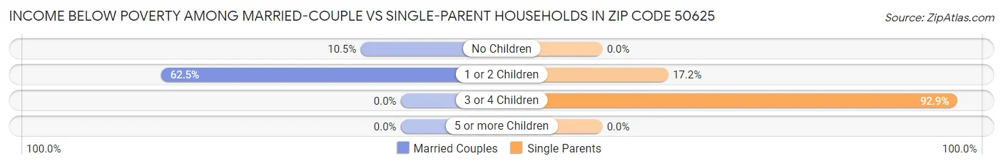 Income Below Poverty Among Married-Couple vs Single-Parent Households in Zip Code 50625